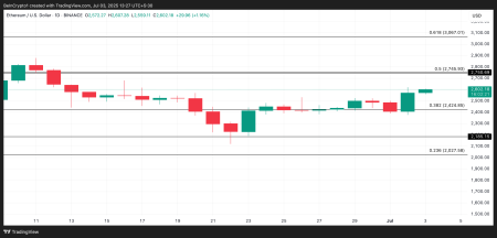 Активность китов Ethereum возросла, но цена не растет — что сдерживает ETH2