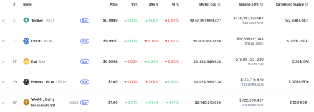 Binance залистила связанный с Трампом стейблкоин USD10