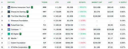Bit Digital вышла «в плюс» после перехода к накоплению Ethereum1