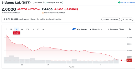 Bitfarms сообщила о убытках в $46 млн и переходе с майнинга на ИИ2