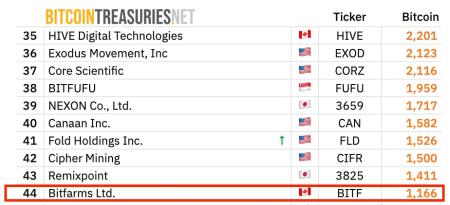 Bitfarms сообщила о убытках в $46 млн и переходе с майнинга на ИИ1