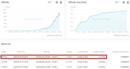 Биткоин-майнер Cango отключил 30% хешрейта3