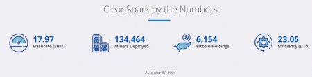 Биткоин-майнер CleanSpark купит пять дата-центров за $25,8 млн1