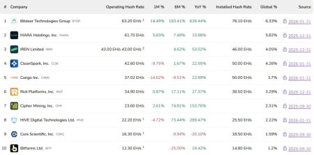 Биткоин-майнер MARA завершил покупку провайдера ИИ-инфраструктуры Exaion1