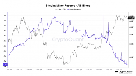 Биткоин-резервы майнеров упали ниже минимумов 2021 года после OTC-распродажи1