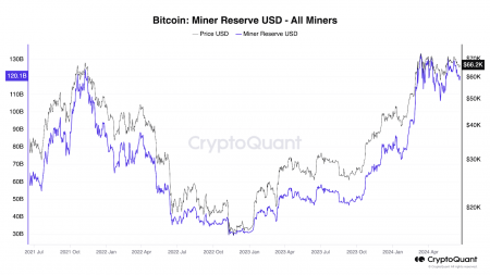 Биткоин-резервы майнеров упали ниже минимумов 2021 года после OTC-распродажи2