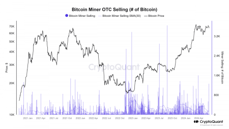 Биткоин-резервы майнеров упали ниже минимумов 2021 года после OTC-распродажи3