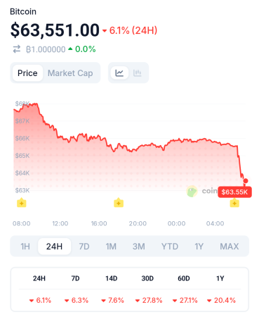 Биткоин резко снизился на фоне военного удара США и Израиля по Ирану0