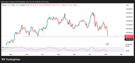 Биткоин в моменте падал ниже $100 0000