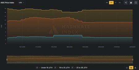 Bitmain выпустила биткоин-майнер с энергоэффективностью 9,5 J/TH1