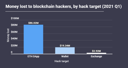 Блокчейн-хакеры украли более $100 млн за первый квартал 2021 года0