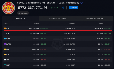 Бутан намайнил более 13 000 BTC1