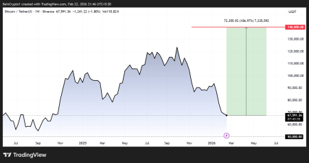 Бывший топ-менеджер Goldman Sachs допустил рост биткоина до $140 0000