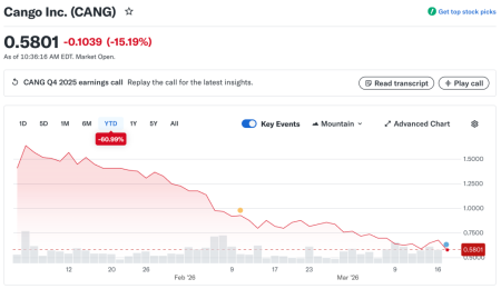 Cango получил $453 млн убытка за первый год в биткоин-майнинге1