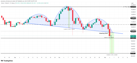 Цена биткоина падает ниже $100 тыс., убытки достигают максимума за 9 месяцев2