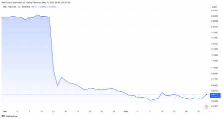 Цена MANTRA (OM) выросла на 12+% после новости о листинге на Upbit0