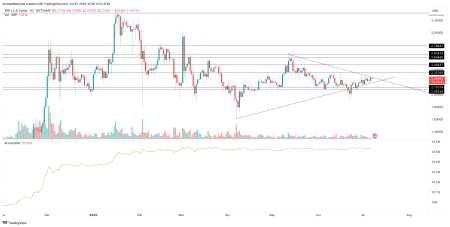 Цена Ripple (XRP) может снова атаковать $3, согласно этим ключевым метрикам4