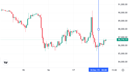 Что случилось на крипторынке, пока все спали — обзор от 18 декабря0