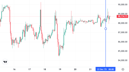Что случилось на крипторынке, пока все спали — обзор от 22 декабря0