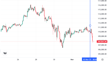 Что случилось на крипторынке, пока все спали — обзор от 3 ноября0