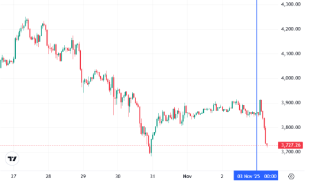 Что случилось на крипторынке, пока все спали — обзор от 3 ноября1