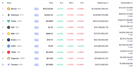 Что случилось на крипторынке, пока все спали — обзор от 4 ноября2