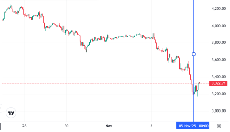 Что случилось на крипторынке, пока все спали — обзор от 5 ноября1