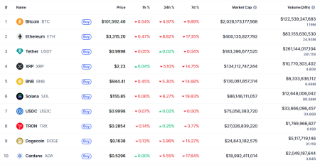 Что случилось на крипторынке, пока все спали — обзор от 5 ноября2