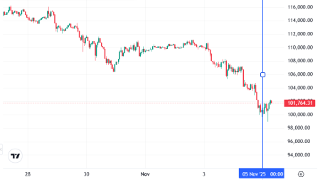 Что случилось на крипторынке, пока все спали — обзор от 5 ноября0