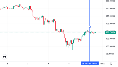 Что случилось на крипторынке, пока все спали — обзор от 6 ноября0