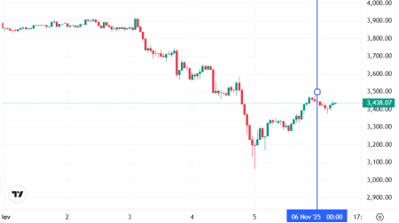 Что случилось на крипторынке, пока все спали — обзор от 6 ноября1