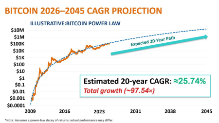Что такое Bitcoin Power Law и какой прогноз биткоина дает модель0