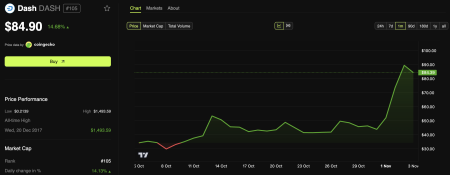 DASH достиг 3-летнего максимума, и аналитики видят потенциал скачка выше $1000