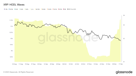 Давление продавцов на XRP снизилось на 39% при важном уровне сопротивления0