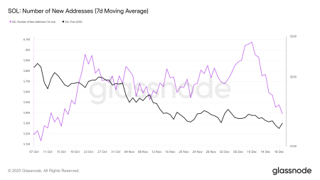 Дефицит новых адресов в сети Solana и надежда на текущих держателей1