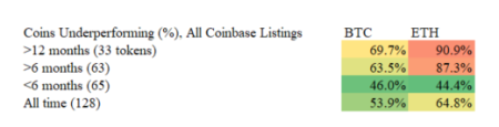 Добавленные в листинг Coinbase токены уступили BTC и ETH по прибыльности1