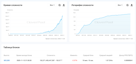 Доход биткоин-майнеров от комиссий установил антирекорд3