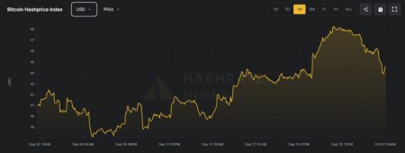 Доход биткоин-майнеров в сентябре упал до годового минимума2