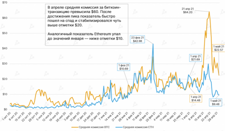 Доходы майнеров Ethereum в апреле достигли рекордных $1,65 млрд2