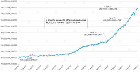 Доходы майнеров Ethereum в апреле достигли рекордных $1,65 млрд3