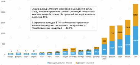Доходы майнеров Ethereum в мае достигли рекордных $2,39 млрд1