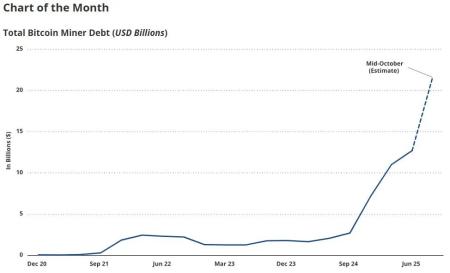 Долг биткоин-майнеров вырос на 500% в погоне за хешрейтом1