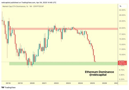 Доля Ethereum на рынке упала до минимума за 5 лет: почему сейчас — лучшее время для инвестиций0