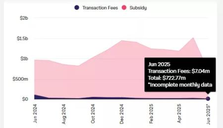 Доля комиссий в доходе биткоин-майнеров упала ниже 1%1