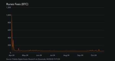 Эксперты Fidelity не обнаружили долгосрочной угрозы майнингу биткоина3