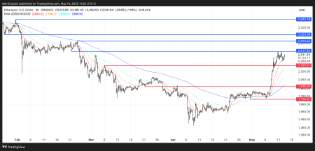 Ethereum (ETH) стремится к $3 000, но сталкивается с сильным сопротивлением2