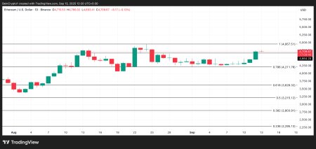 Ethereum готов к росту до $5 000 — ончейн-анализ2