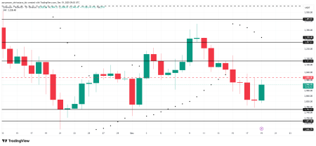 Ethereum опережает биткоин по сетевой активности при цене ниже $30002