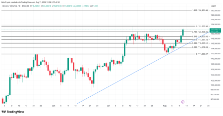 Эти два индикатора намекают на взрывной рост биткоина (BTC)3