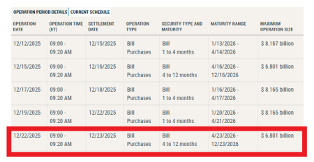ФРС направит $6,8 млрд на рынки впервые с 2020 года — какой реакции биткоина ждать0